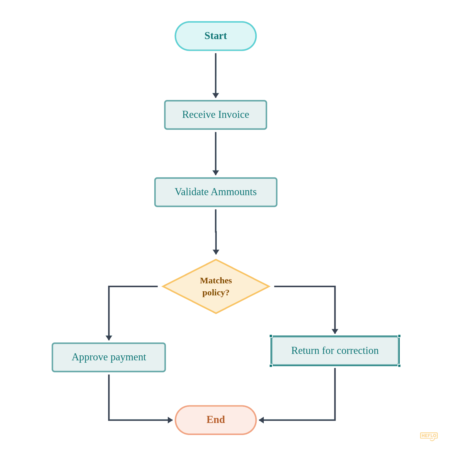 Proceso de Cuentas por Pagar flowchart