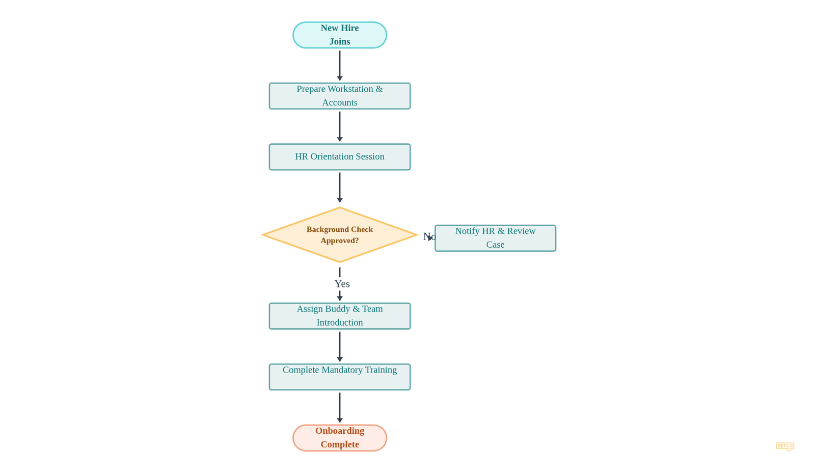 Proceso de Integración de Empleados flowchart