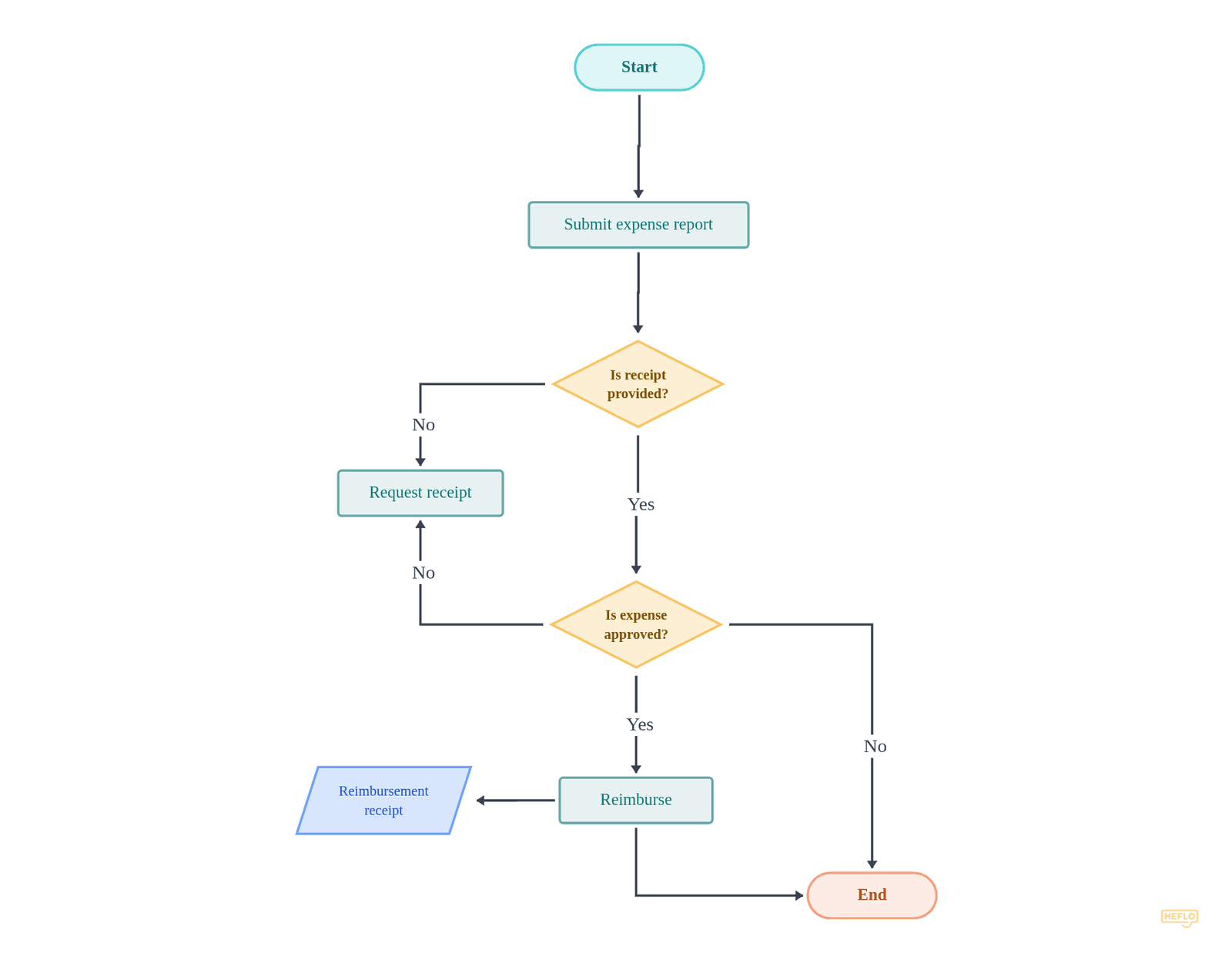 Proceso de Reembolso de Gastos flowchart