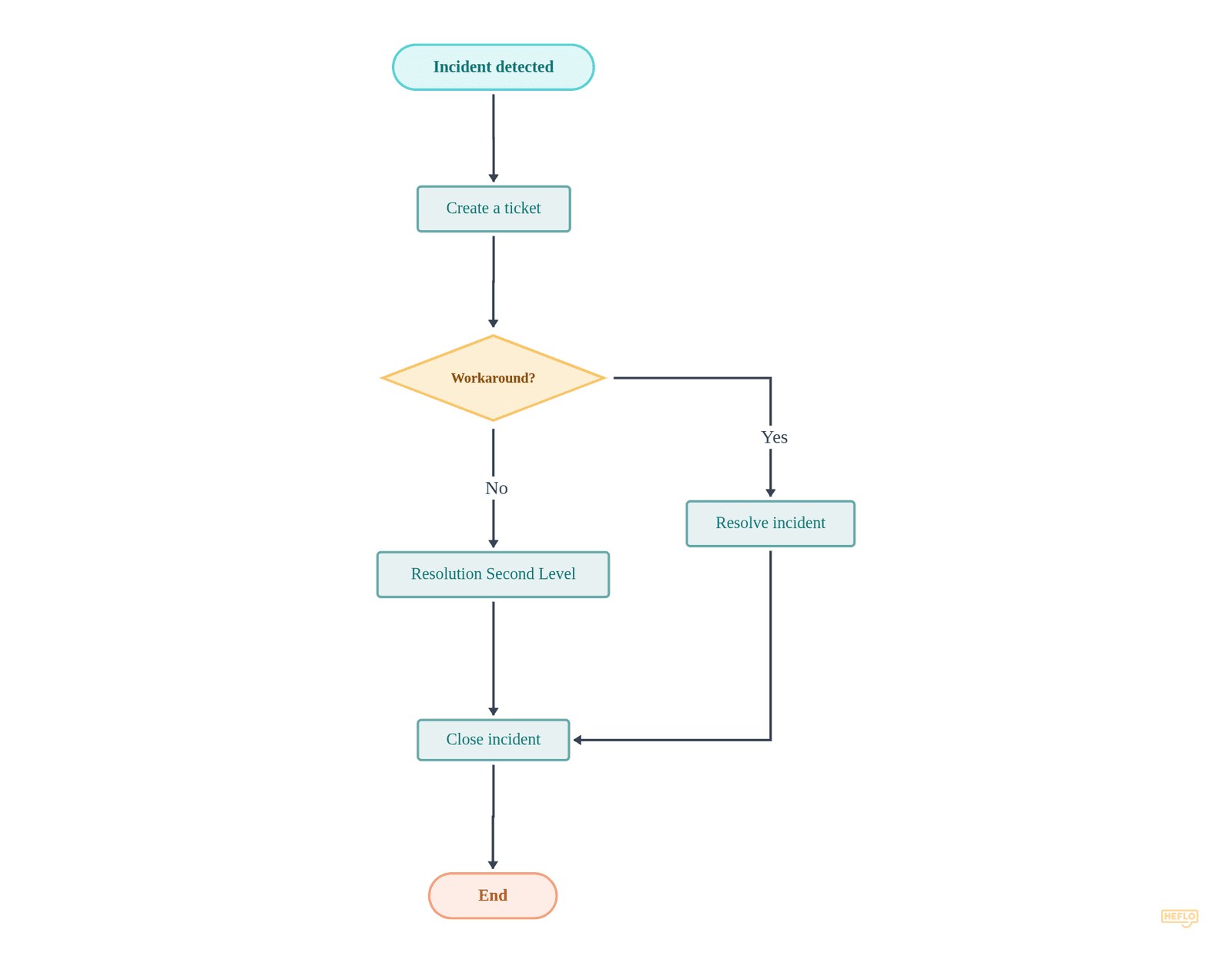 ITIL Incident Management Process flowchart