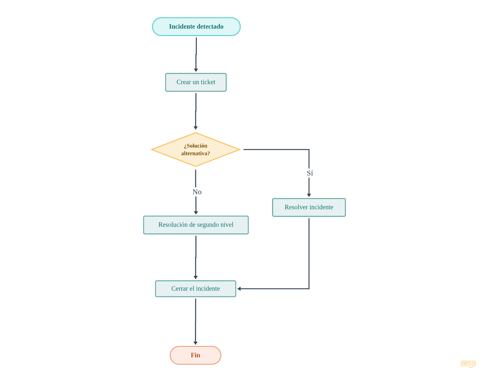 Proceso ITIL de Gestión de Incidentes flowchart