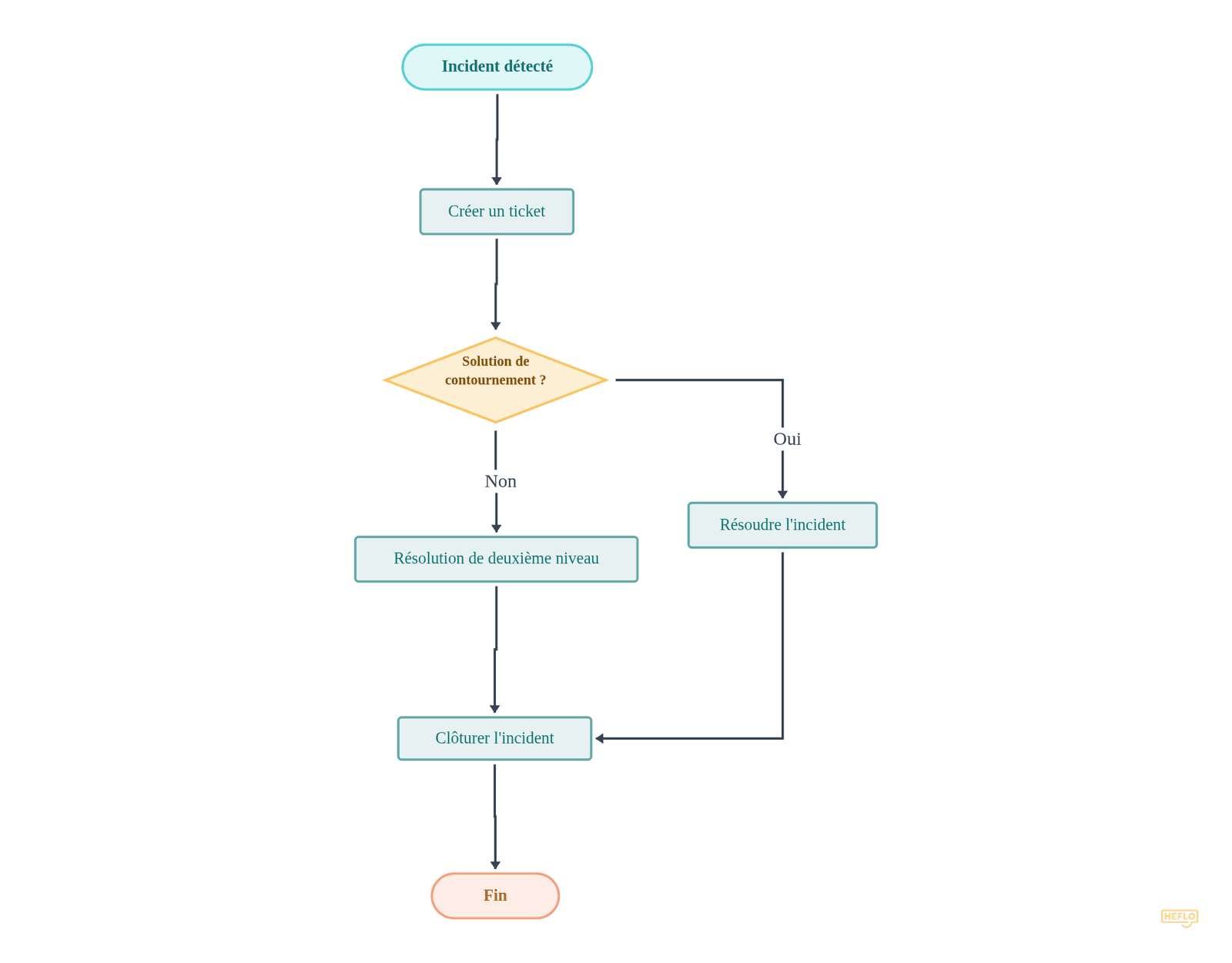 Processus ITIL de Gestion des Incidents flowchart