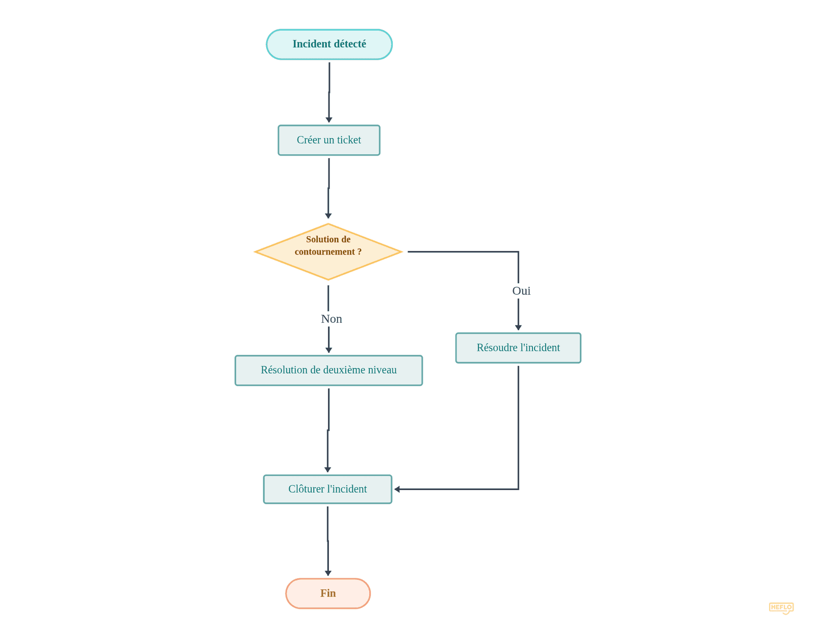 Processus ITIL de Gestion des Incidents flowchart