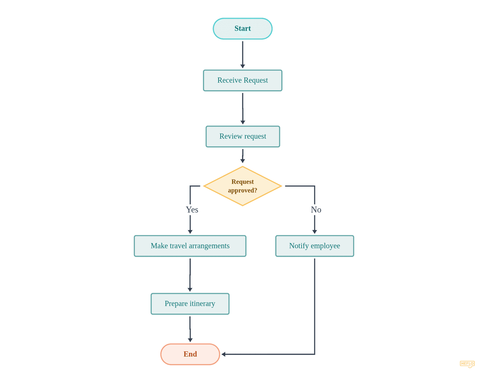 Travel Request Process flowchart
