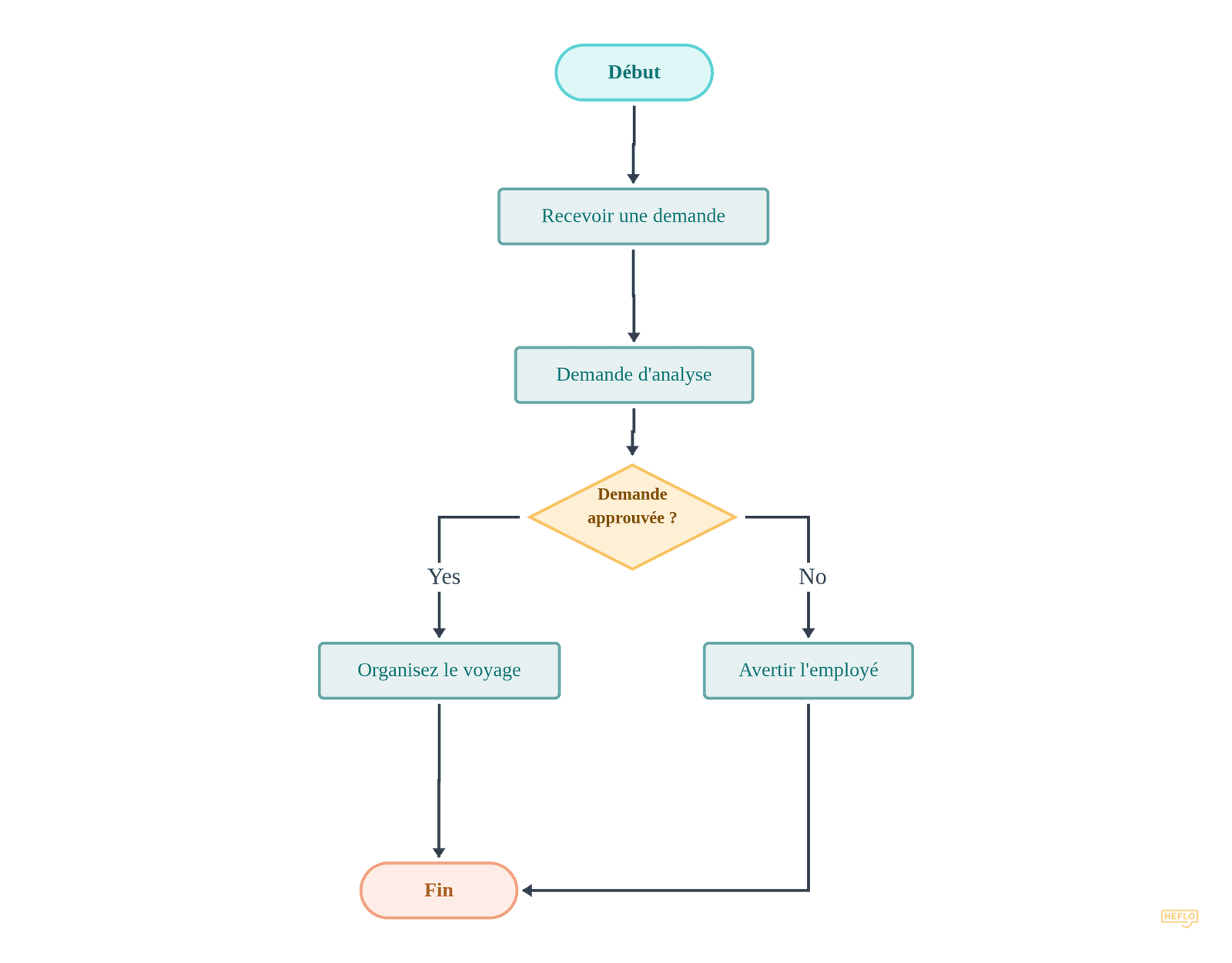 Processus de Demande de Voyage flowchart