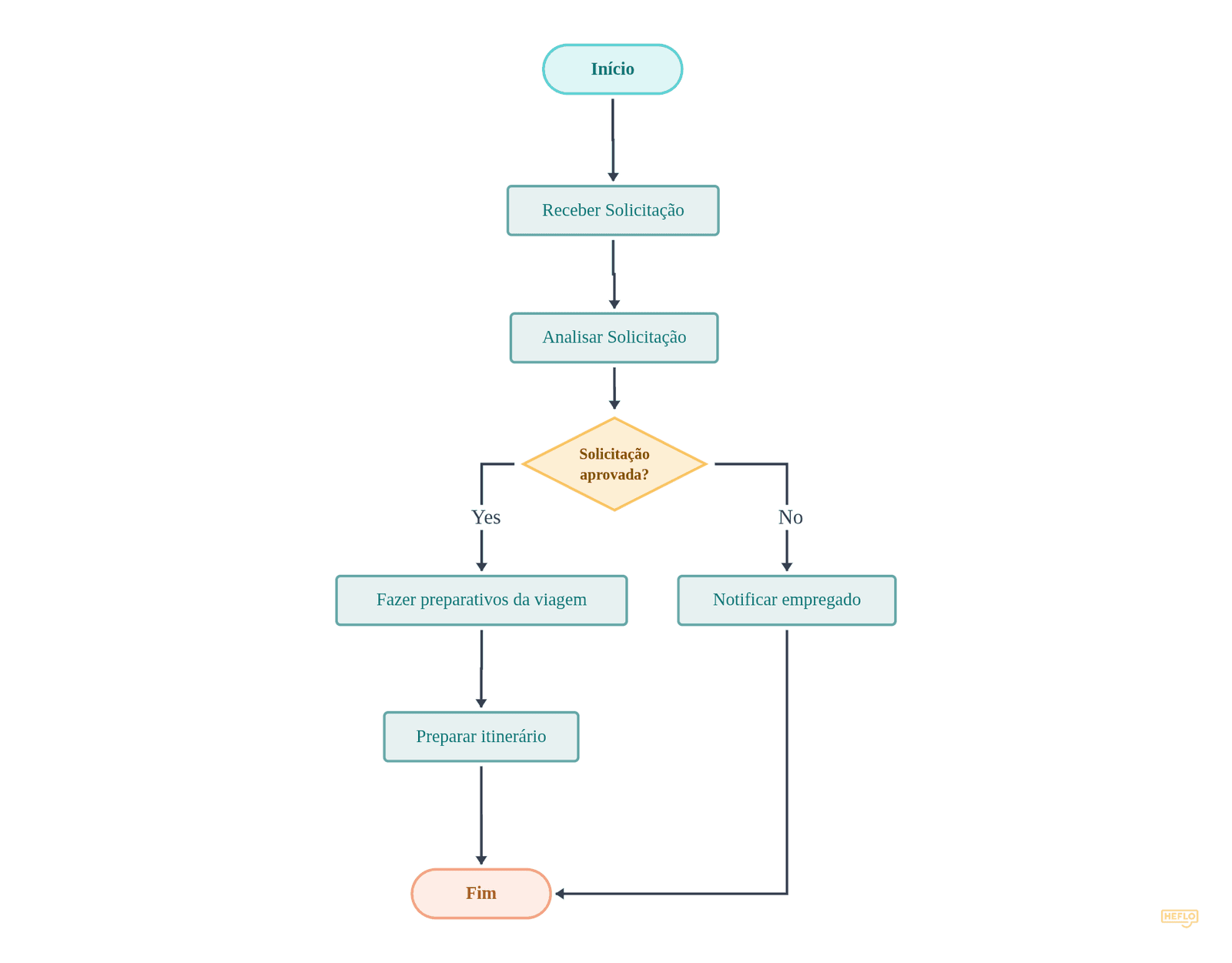 Processo de Solicitação de Viagem flowchart