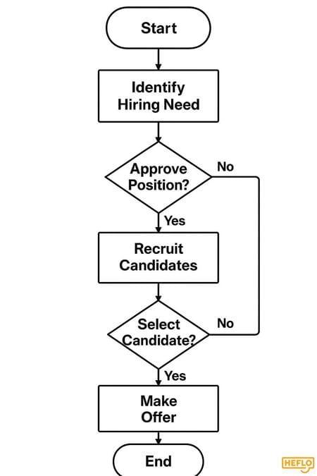 Flowchart Symbols Explained: Complete Guide with Examples