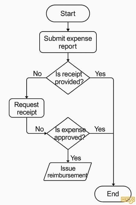 Flowchart Symbols Explained: Complete Guide with Examples
