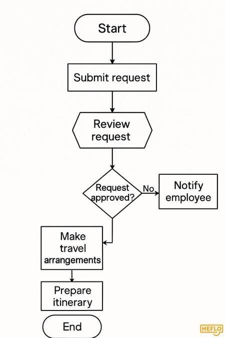 Flowchart Symbols Explained: Complete Guide with Examples