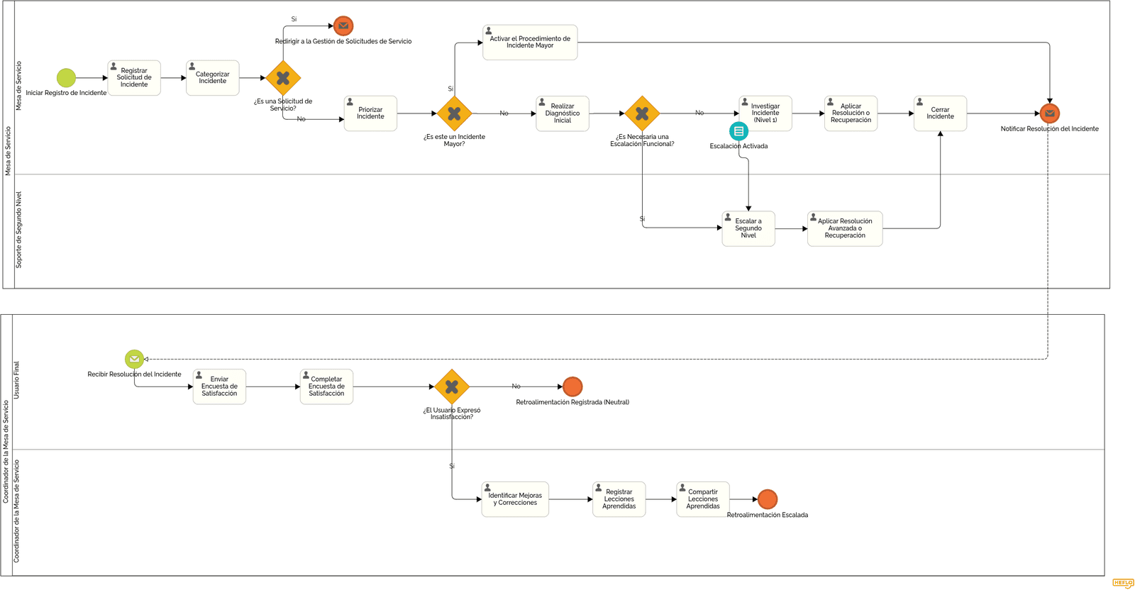 Gestión de Incidentes ITIL
