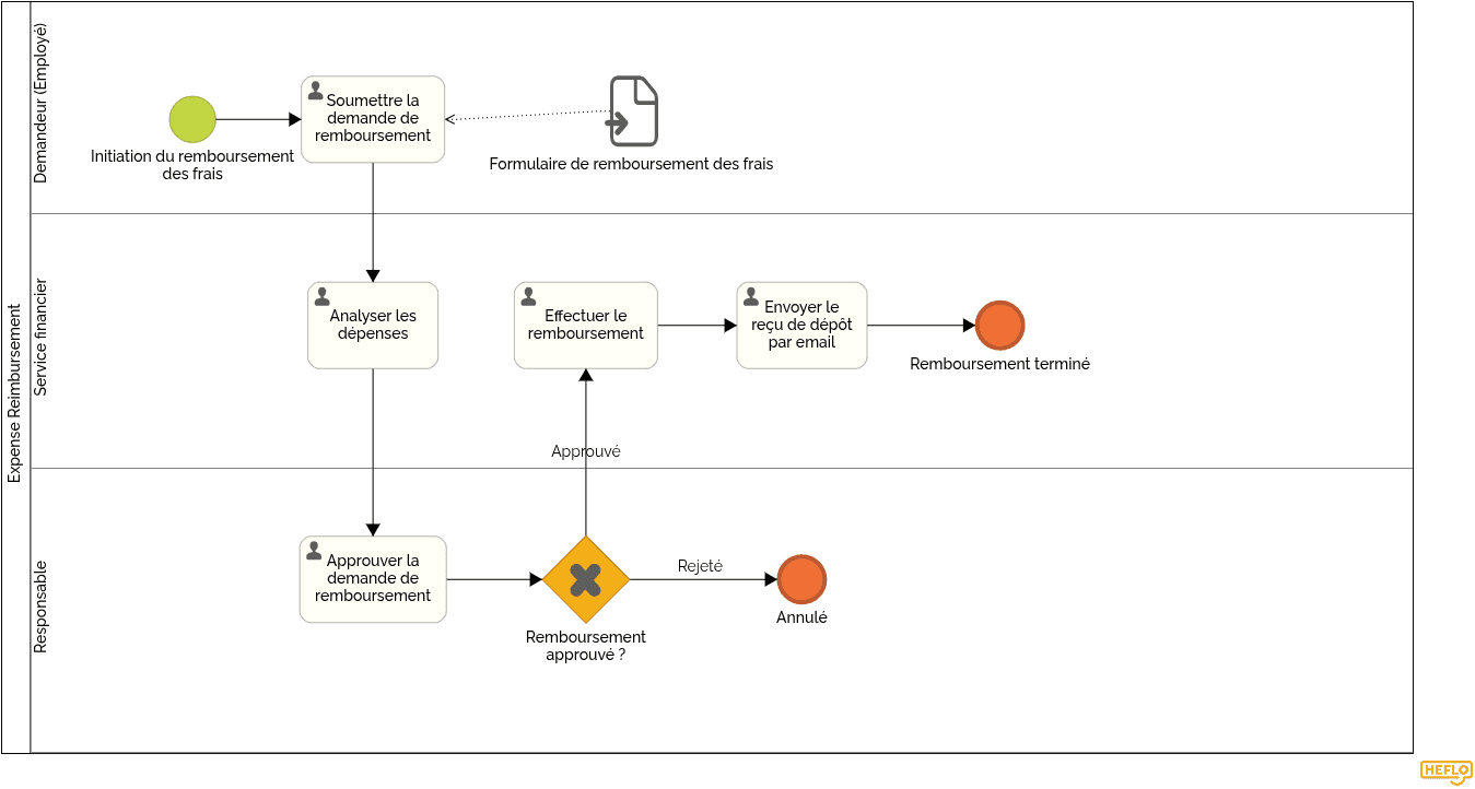 Remboursement des frais