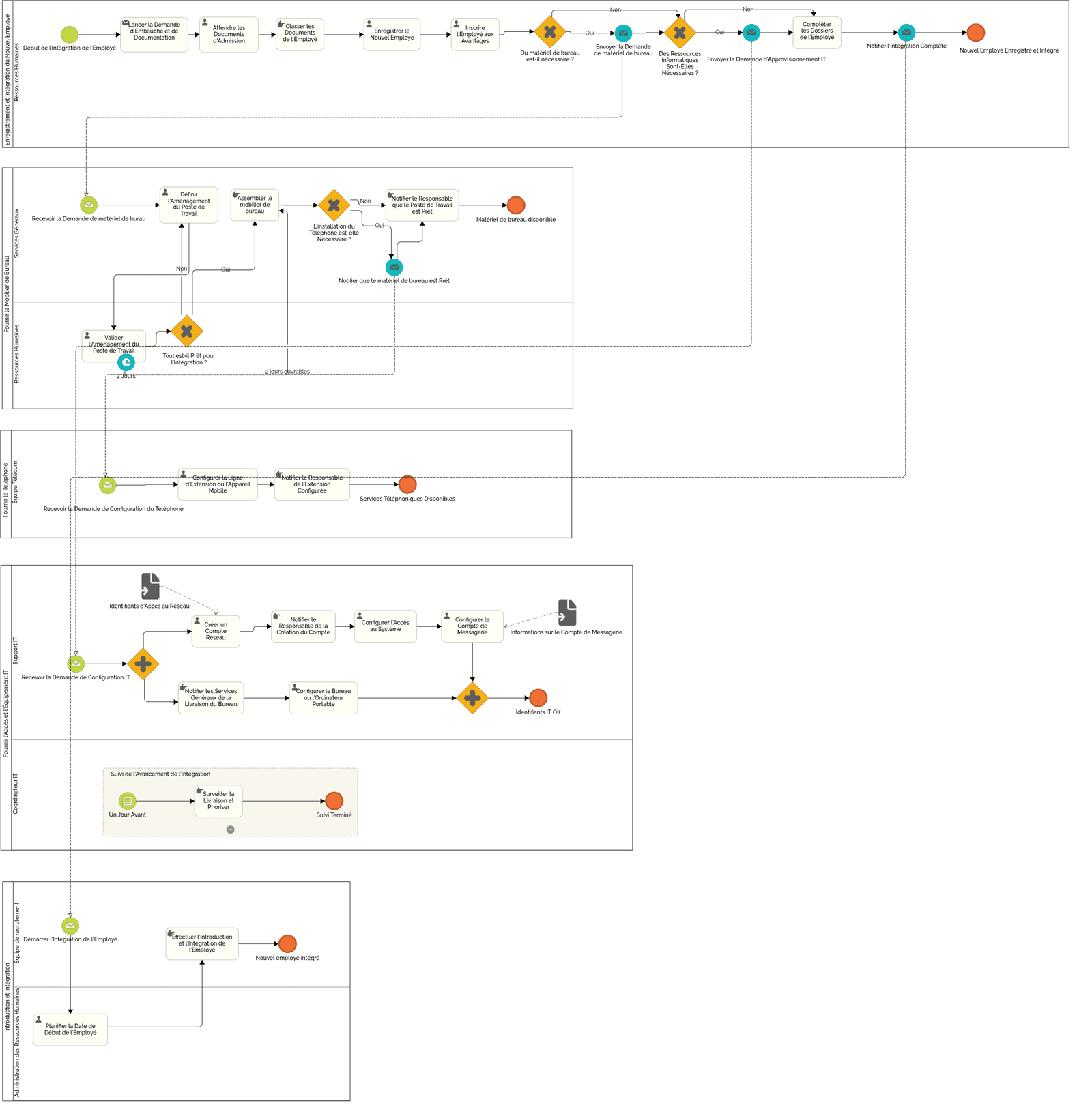 Enregistrement et Intégration d’un Nouvel Employé