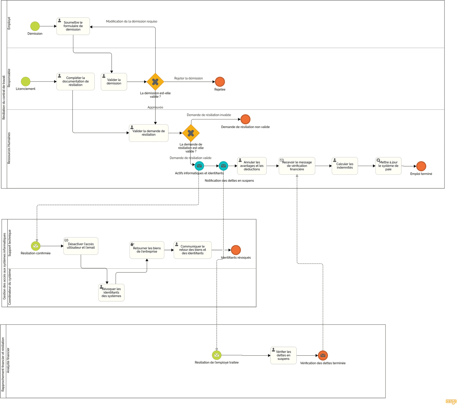 Résiliation du contrat de travail