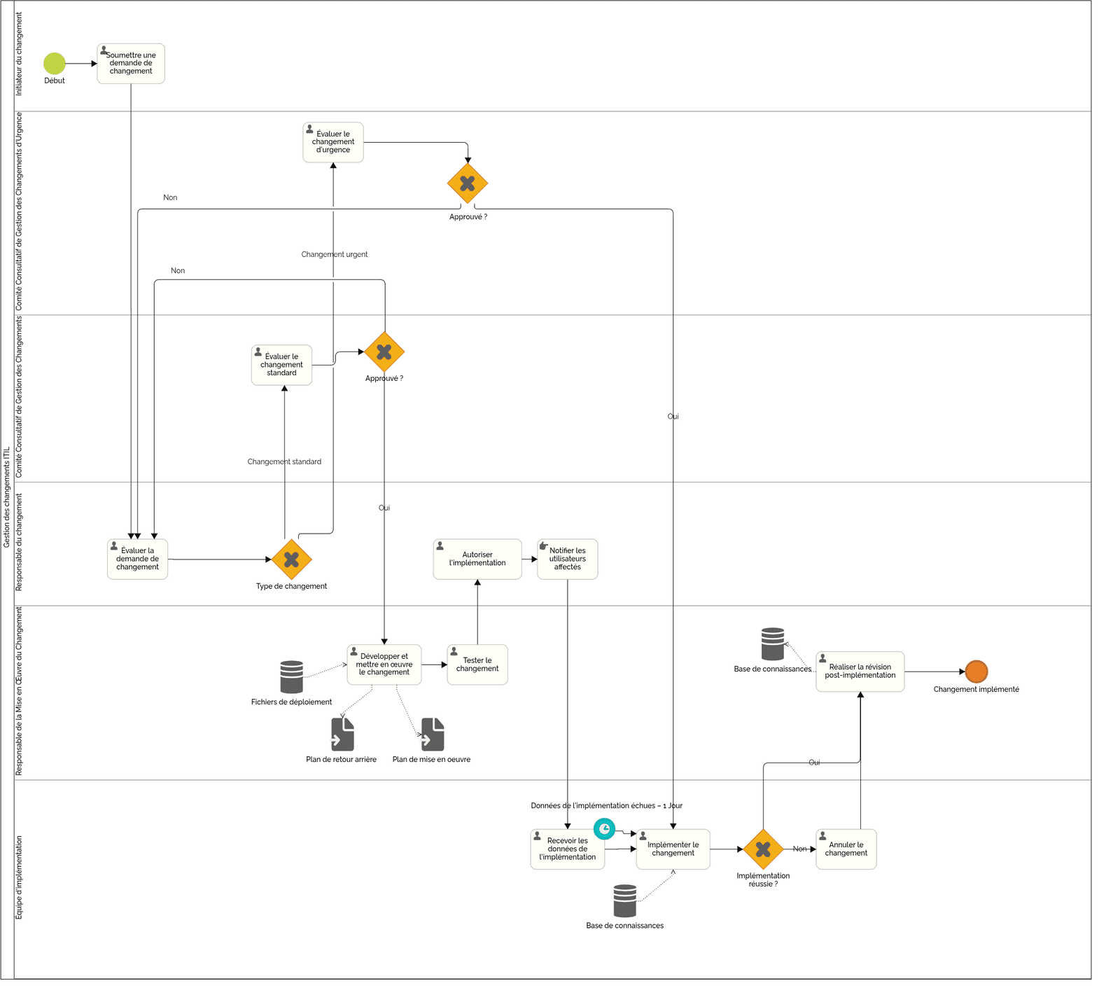 Gestion des changements ITIL