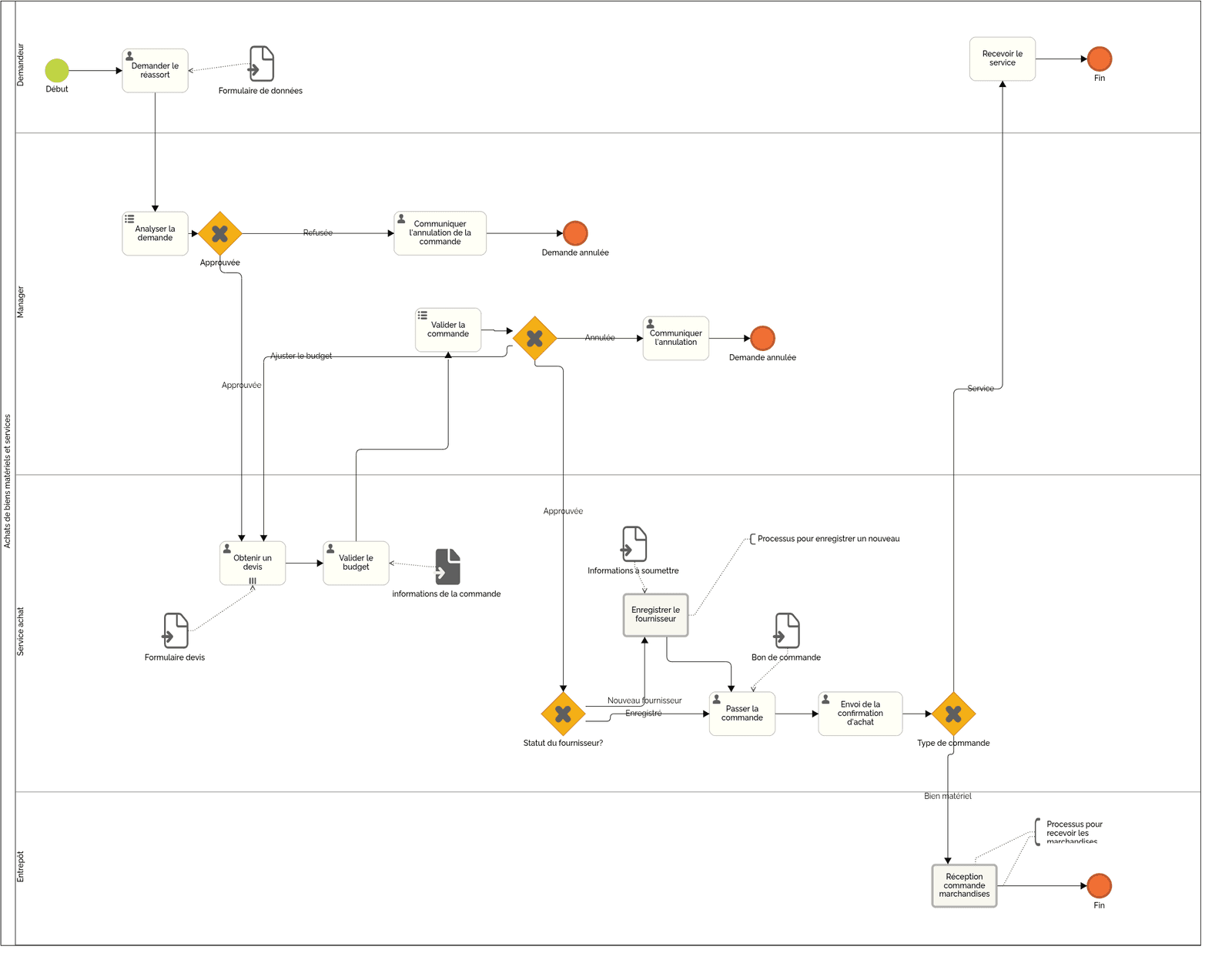 Achats de biens matériels et services