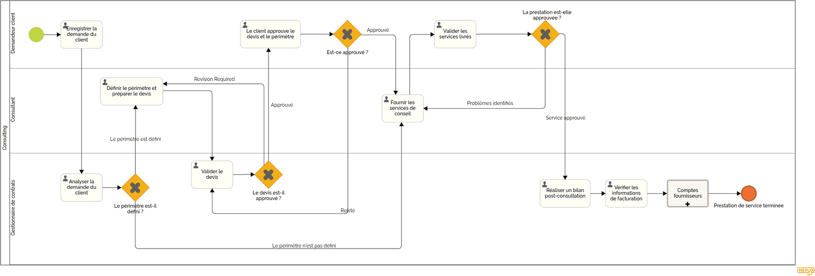 Fournir des services de conseil