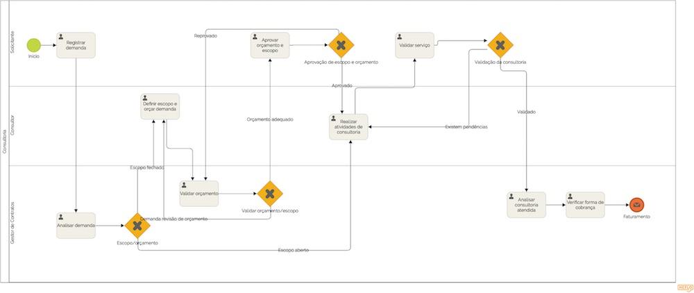 Serviços de Consultoria