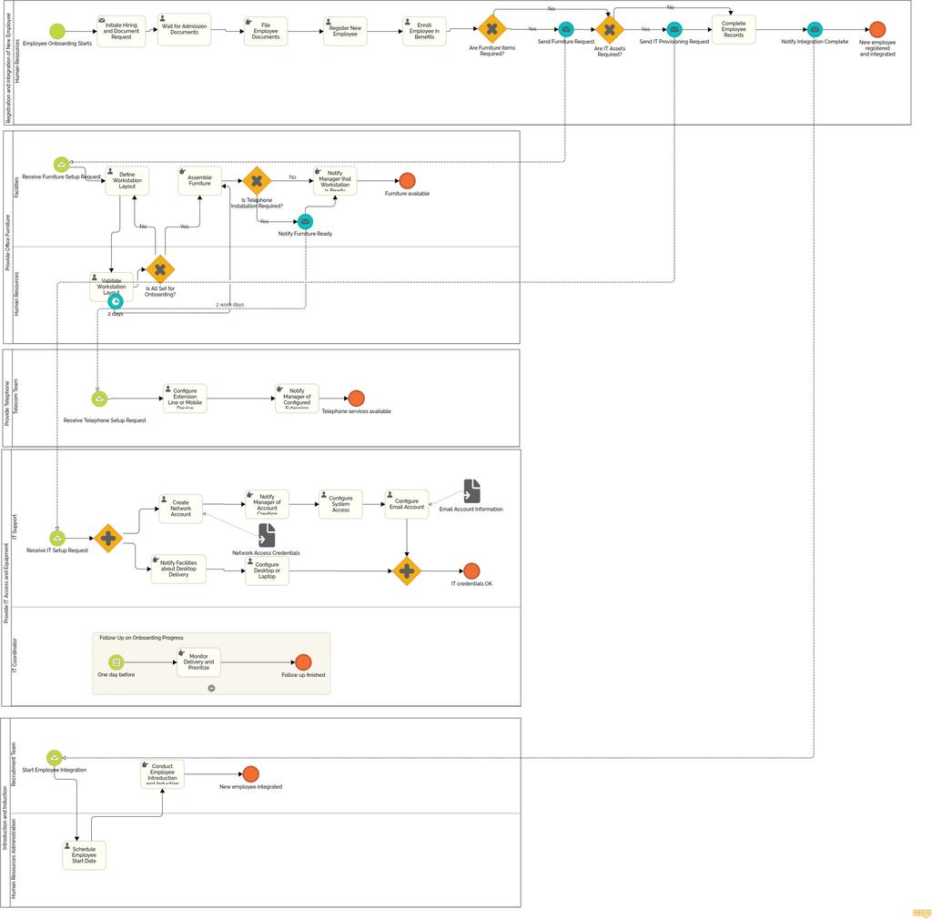 BPMN Examples - Browse Real Process Diagrams | HEFLO