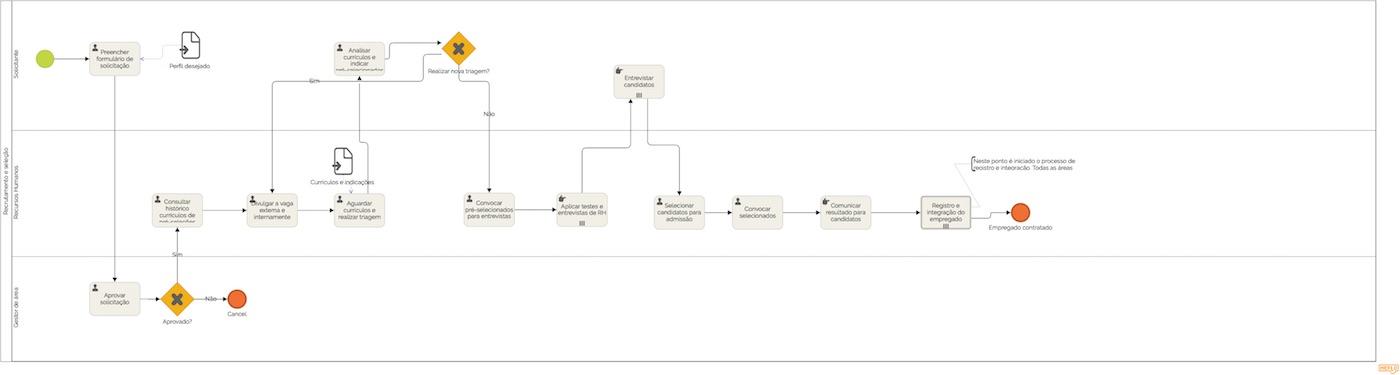 Recrutamento e seleção