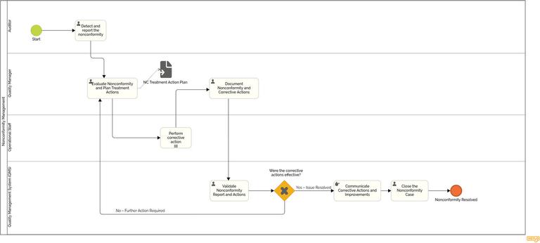 BPMN Examples - Browse Real Process Diagrams | HEFLO