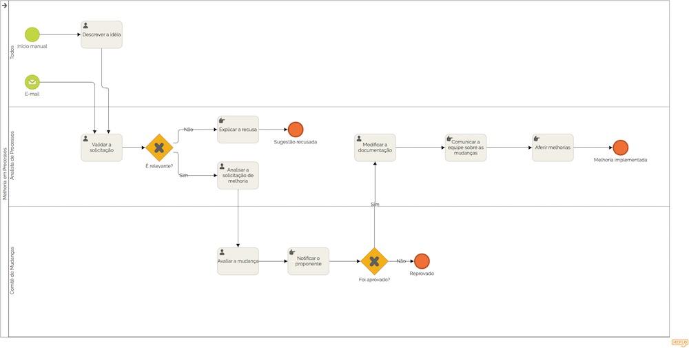 Melhoria em Processo