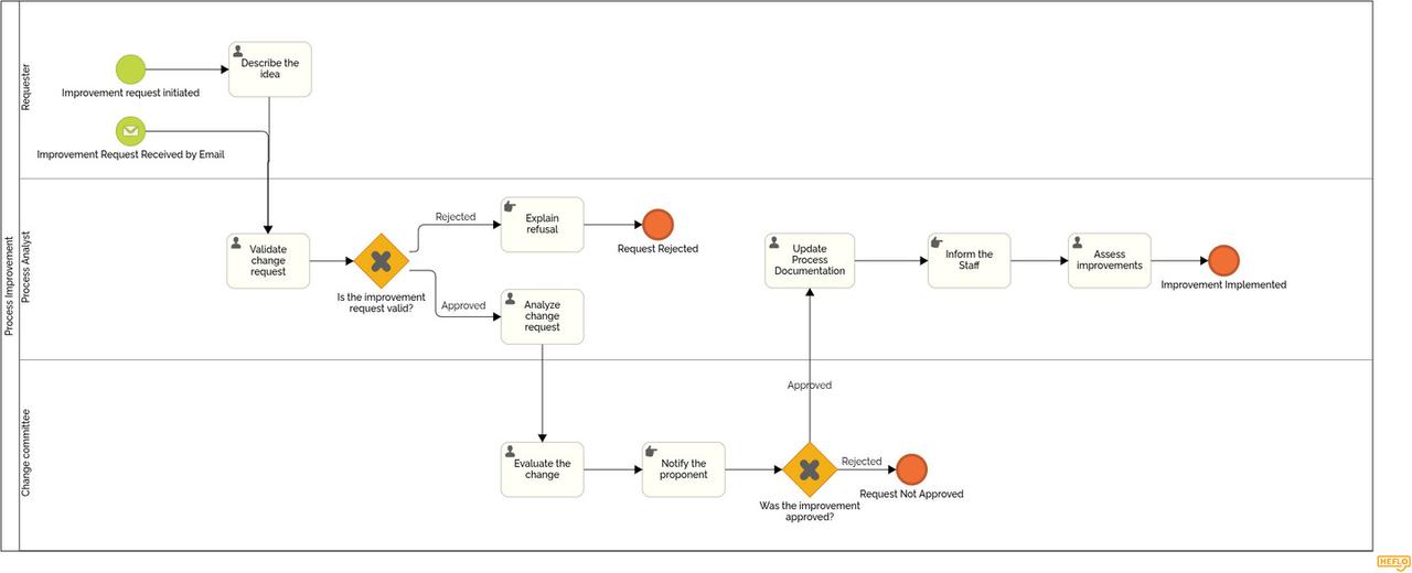 BPMN Examples - Browse Real Process Diagrams | HEFLO