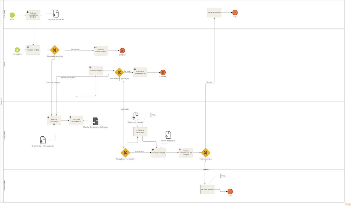 Compra de Materiais e Serviços