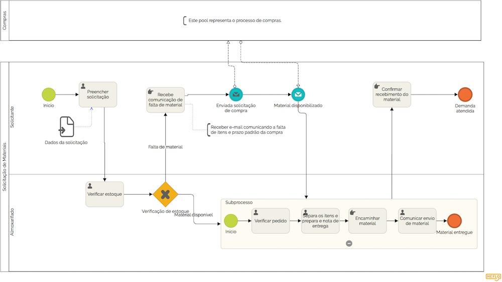 Solicitação de materiais