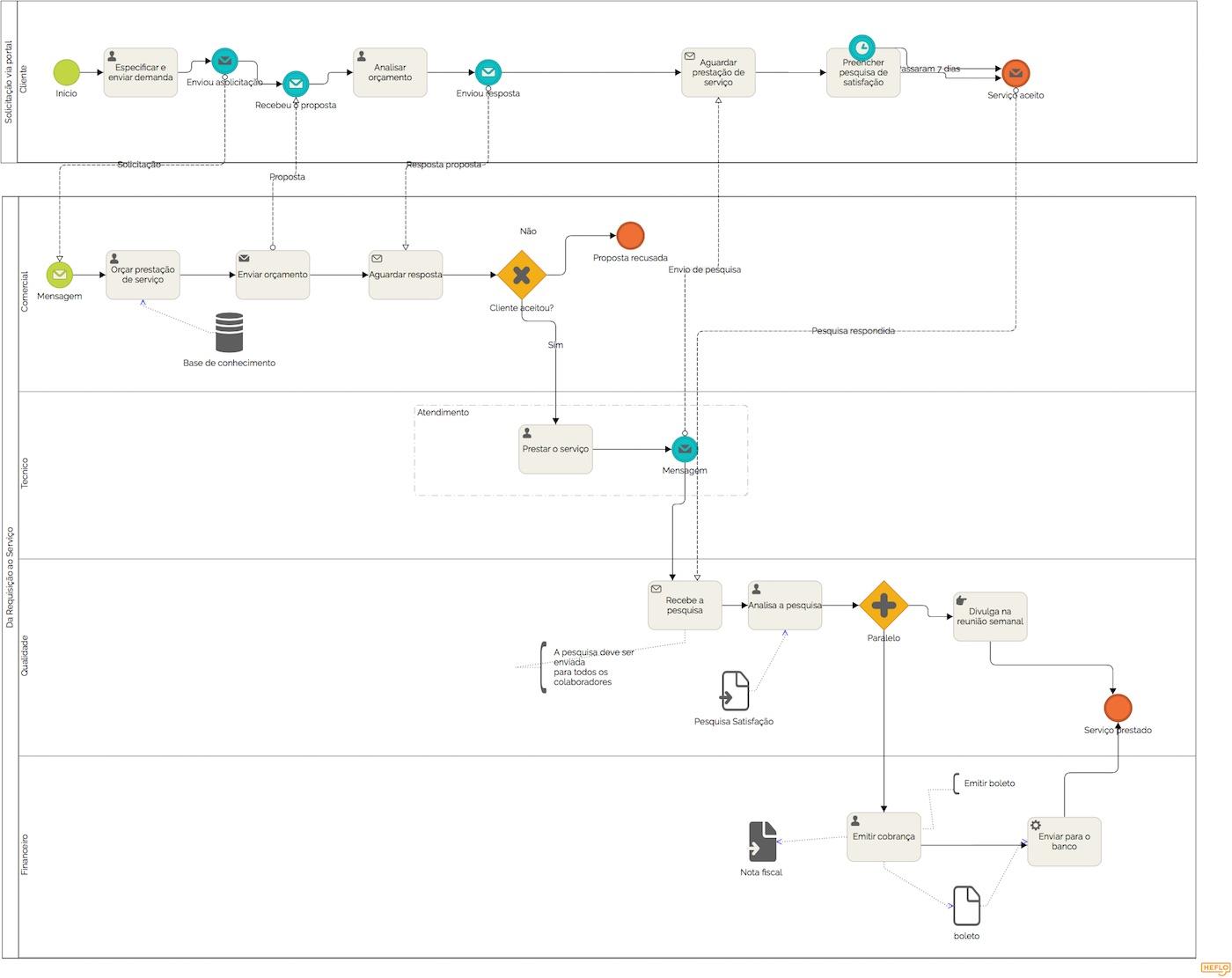 Da Requisição ao Serviço