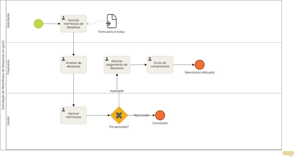 Reembolso de Despesas
