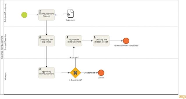 BPMN Examples - Browse Real Process Diagrams | HEFLO