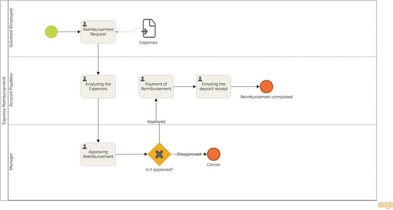 BPMN Examples - Browse Real Process Diagrams | HEFLO