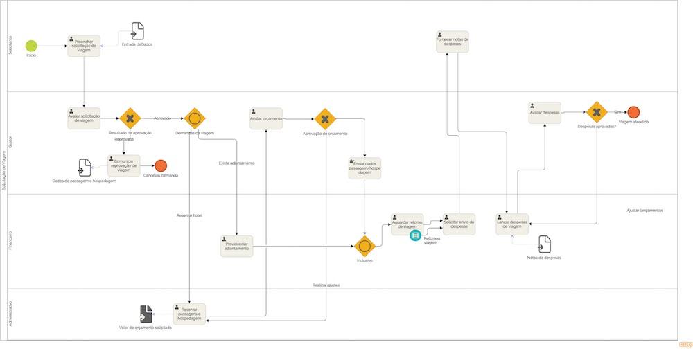 Solicitação de Viagem