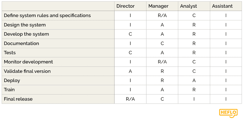 Exemple of RACI Matrix