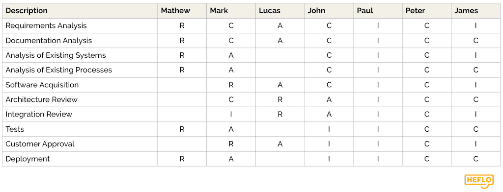 Example of RACI Matrix