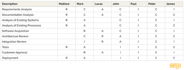 What is the RACI matrix (or responsibility matrix) and how can you use it