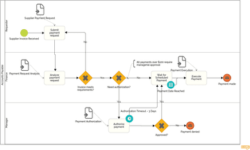 Business Process Design: Definition, Examples & How to Design Better ...