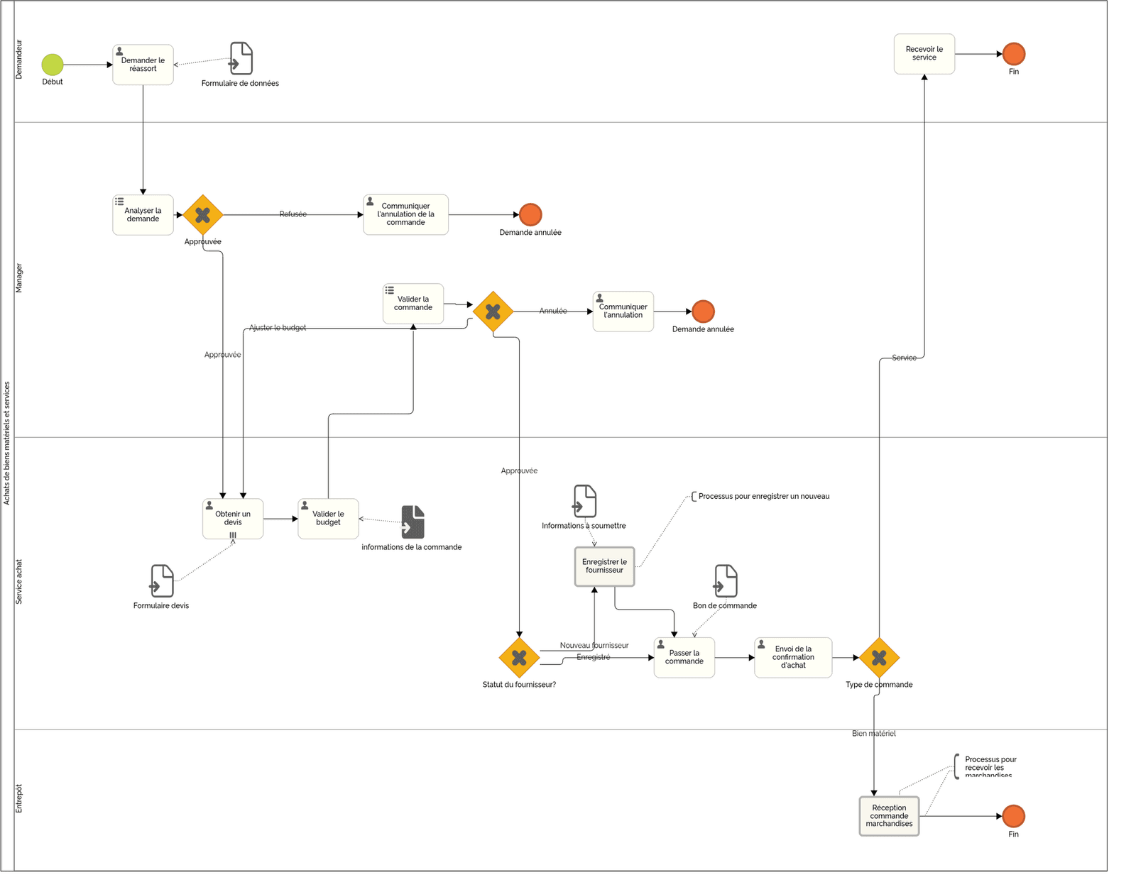 Exemple de carte de processus n°1 - Acquisition de biens et services