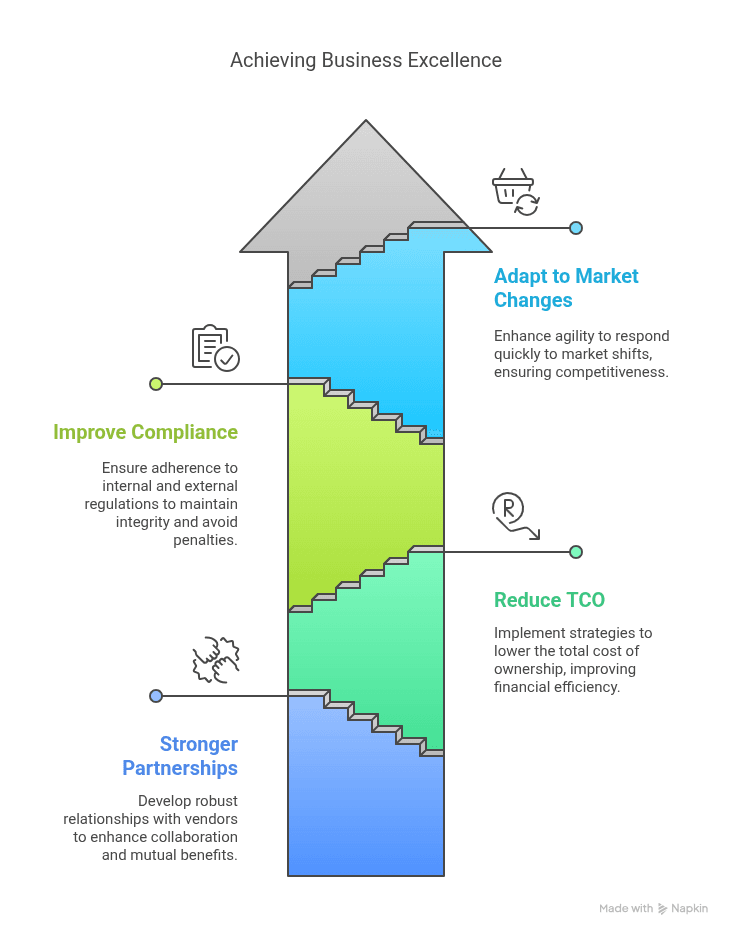Strategic procurement contributes to business excellence.