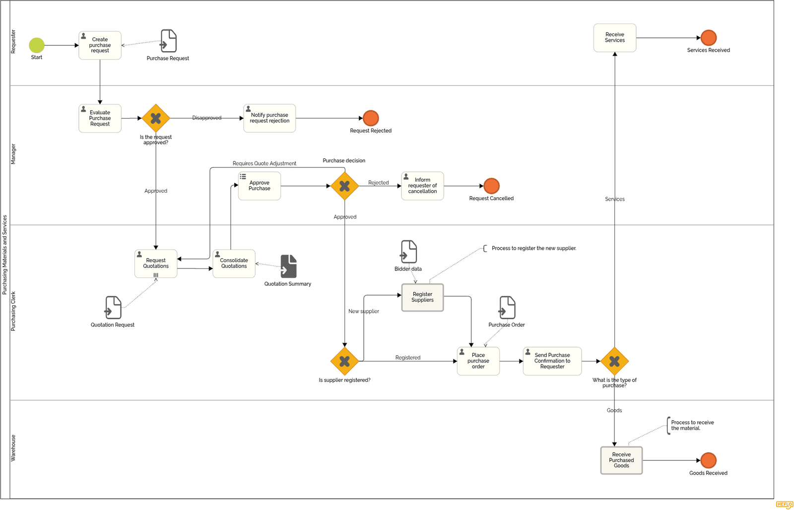 Purchase Requisition Process