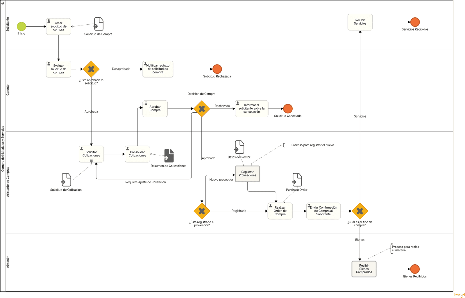 Ejemplo de mapa de proceso #1 - Adquisición de Bienes y Servicios