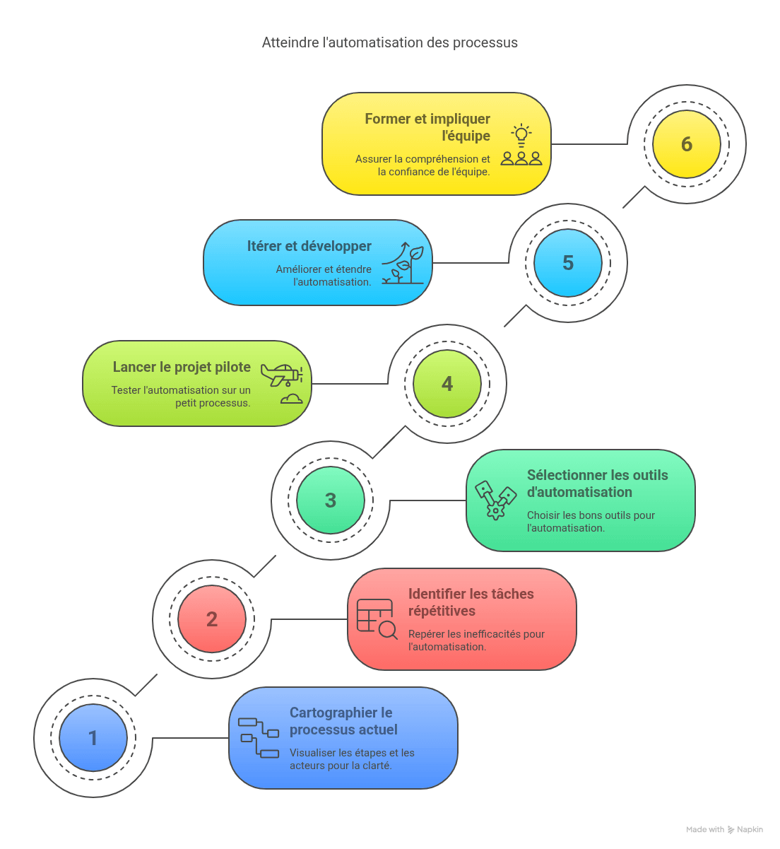 Atteindre l'automatisation des processus