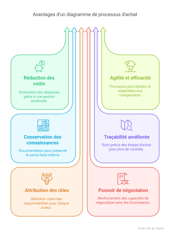 Avantages d'un diagramme de processus d'achat