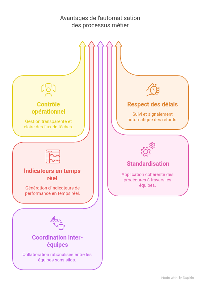 Avantages de l'automatisation des processus métier