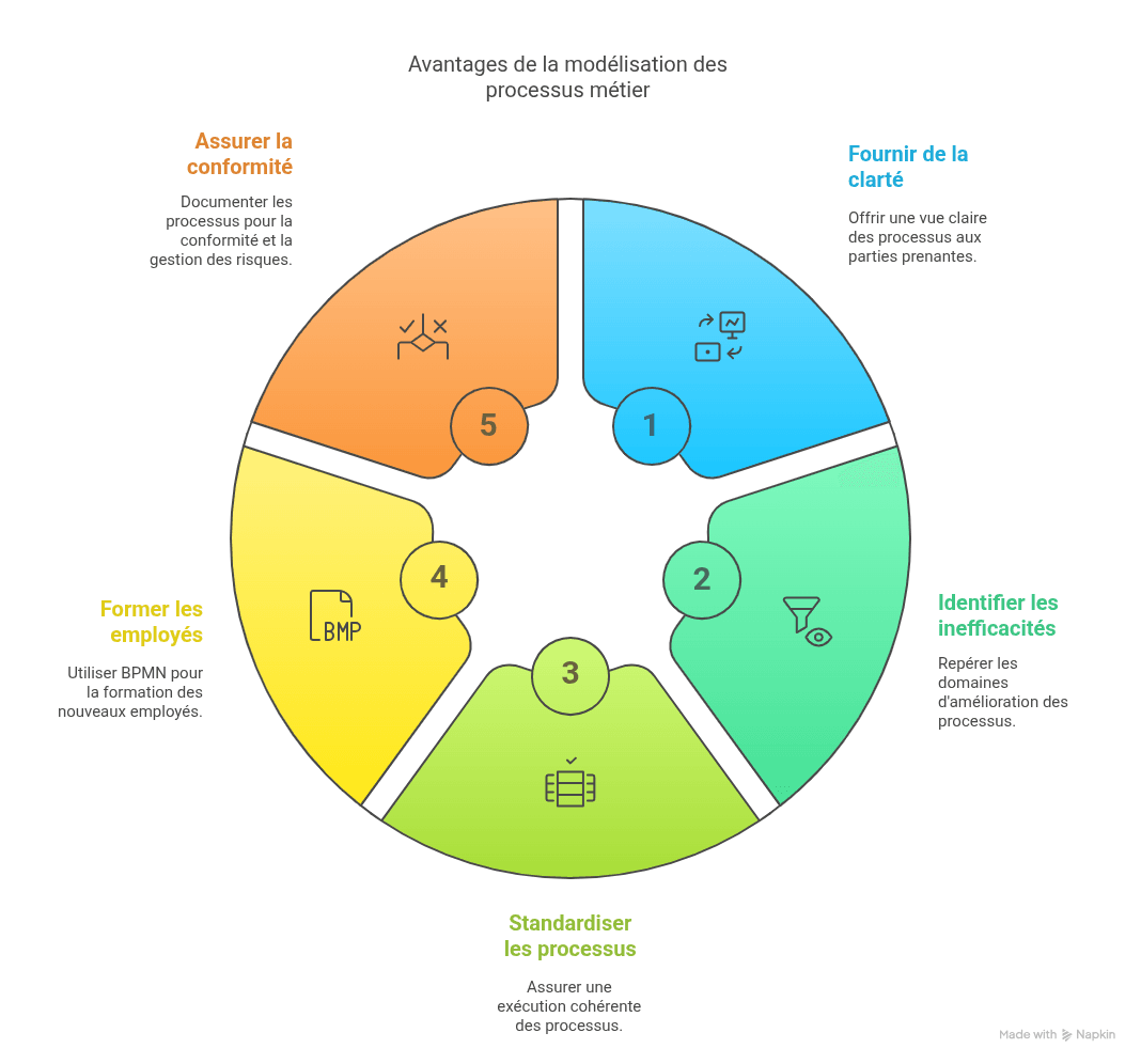 Avantages de la modélisation des processus métier