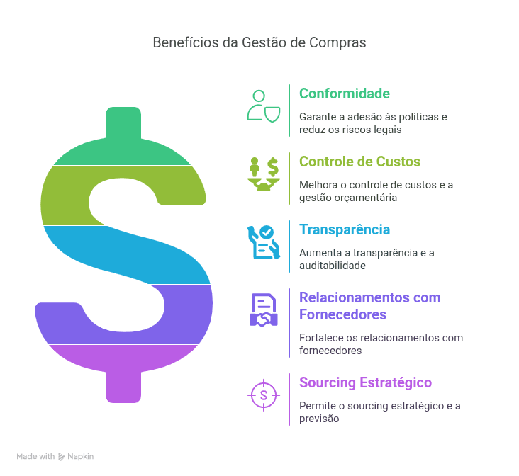 Benefícios da Gestão de Compras