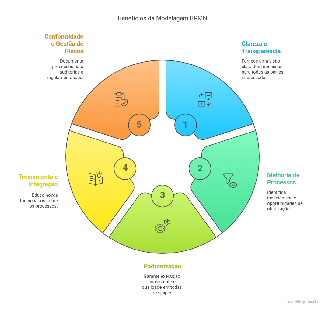 Benefícios da Modelagem BPMN