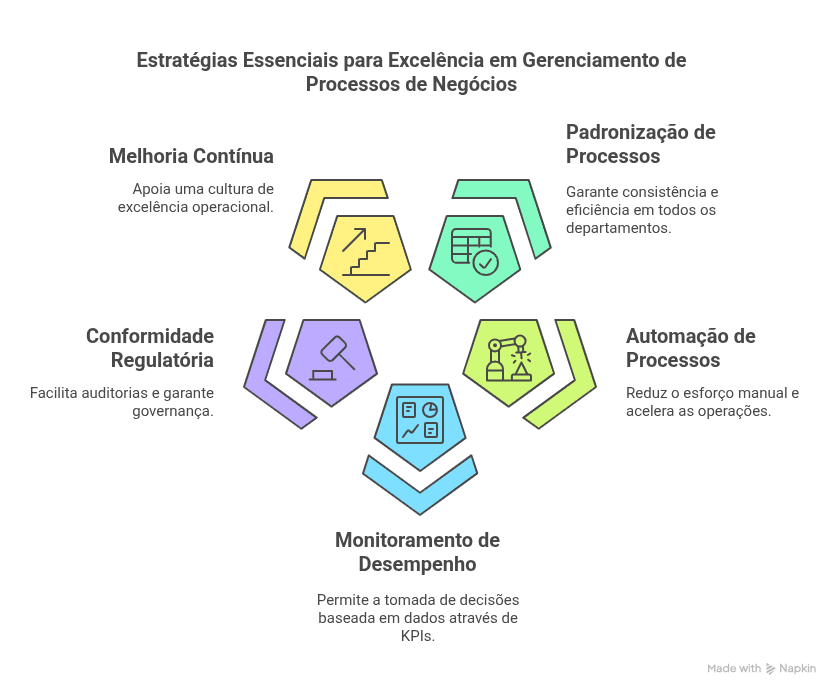 Benefícios de um BPMS