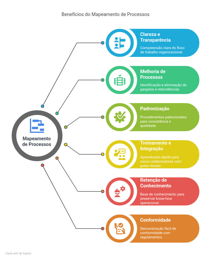 Benefícios do Mapeamento de Processos