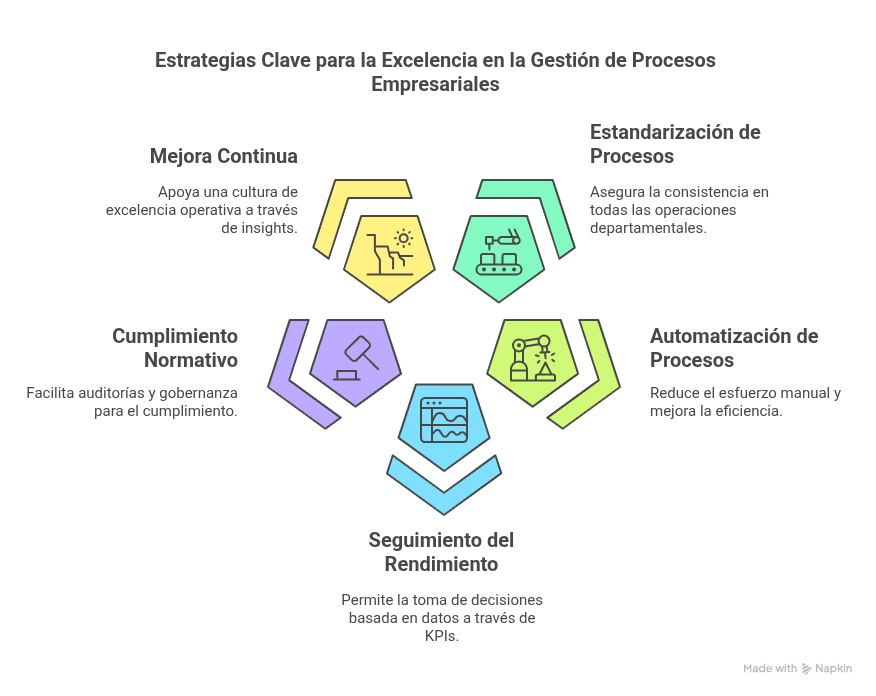 Beneficios Clave de un BPMS